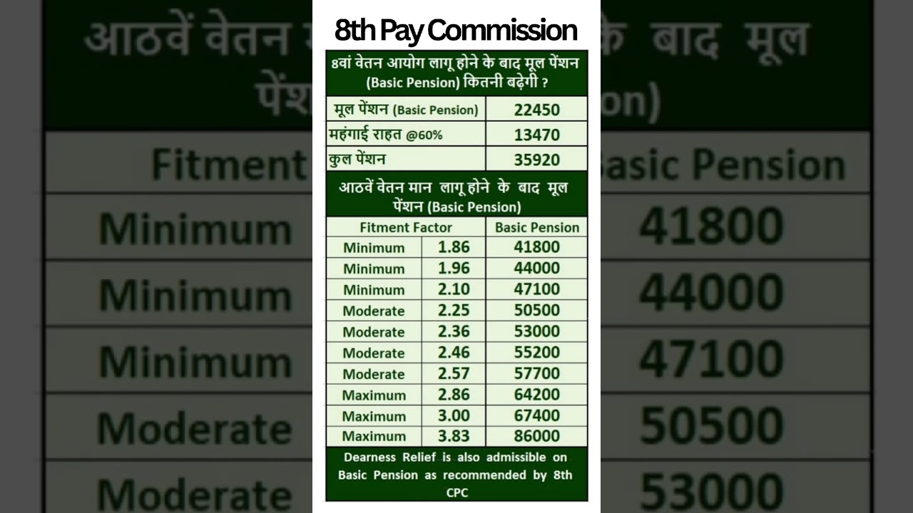 8th Pay Commission - Expected hike in Pension