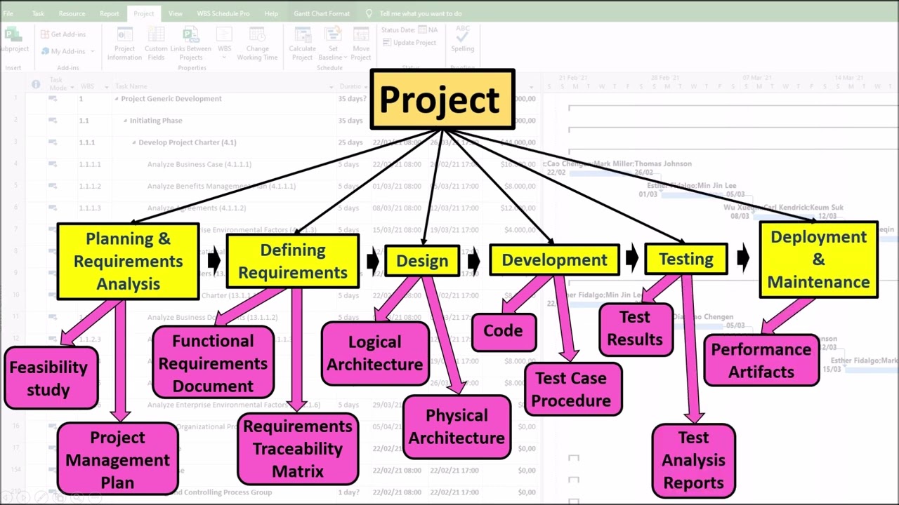 Video14 - Difference between Project Phases and Project Processes