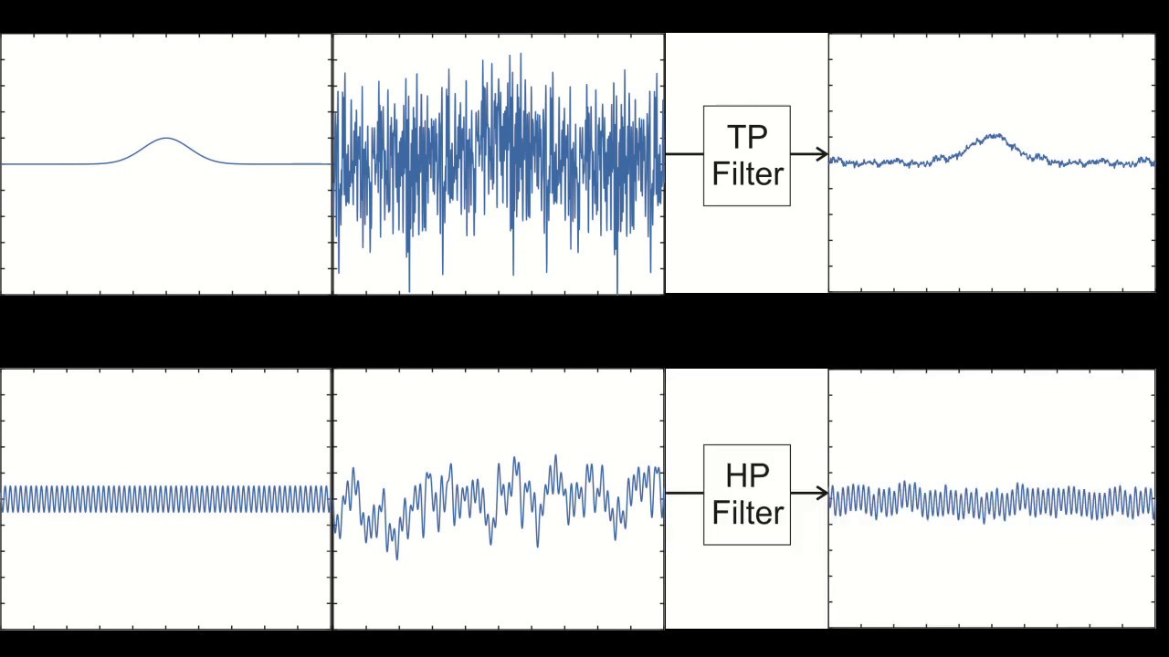 Experimente aus der Physik: Elektronische Tiefpass  und Hochpassfilter