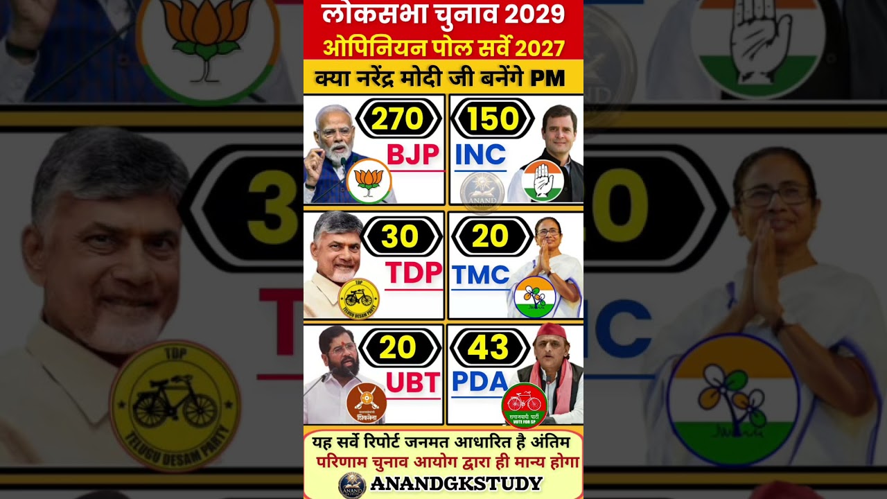 🔥 2029 Lok Sabha Election Opinion  Will Win?Poll 😱 | BJP vs Congress | Who will win #bjp #tdp #tmc