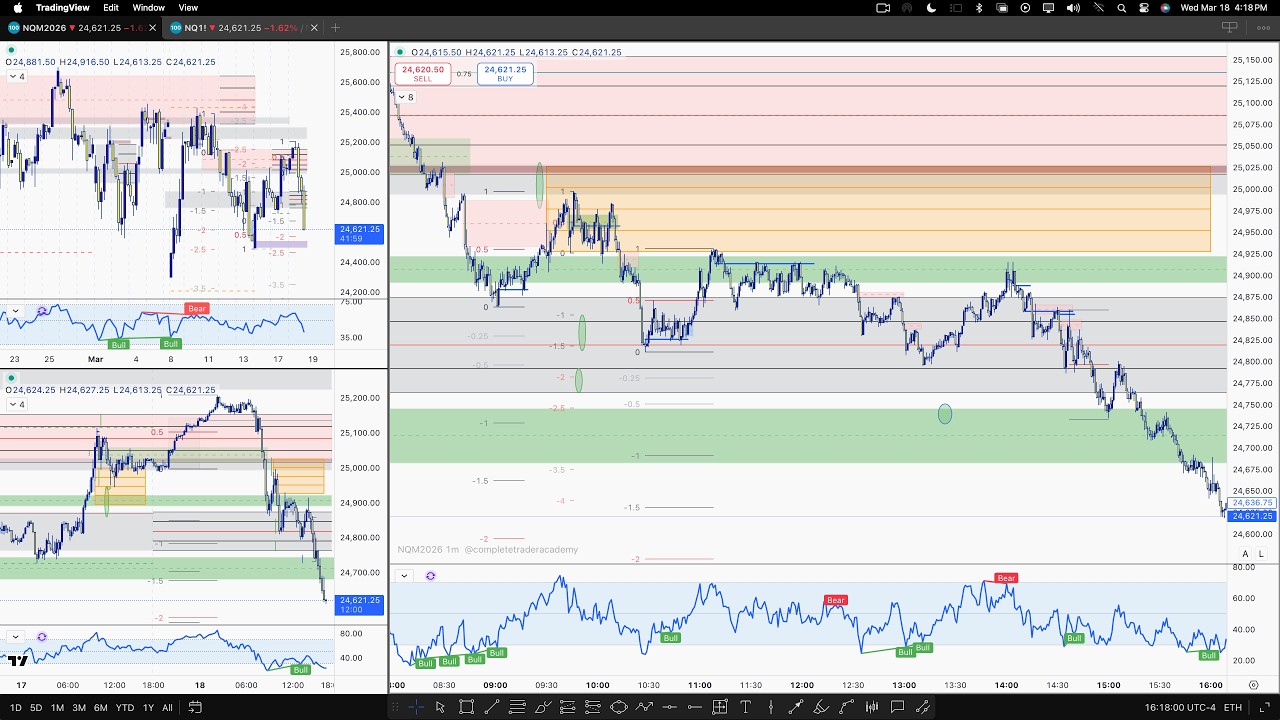 3/18/26 📈📉🐐🦍🤴🧞‍♂️🏄🏻‍♂️ BEAR BIAS STILL! REV TO EXP BACK TO WEEK OPEN. KILLED IT!   #DOWJONES #REVIEW