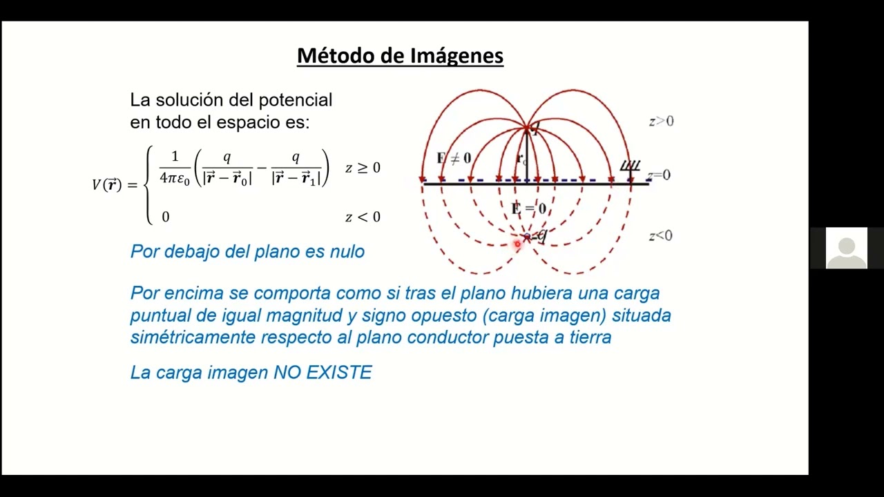 Método de las imágenes electrostáticas (2021)