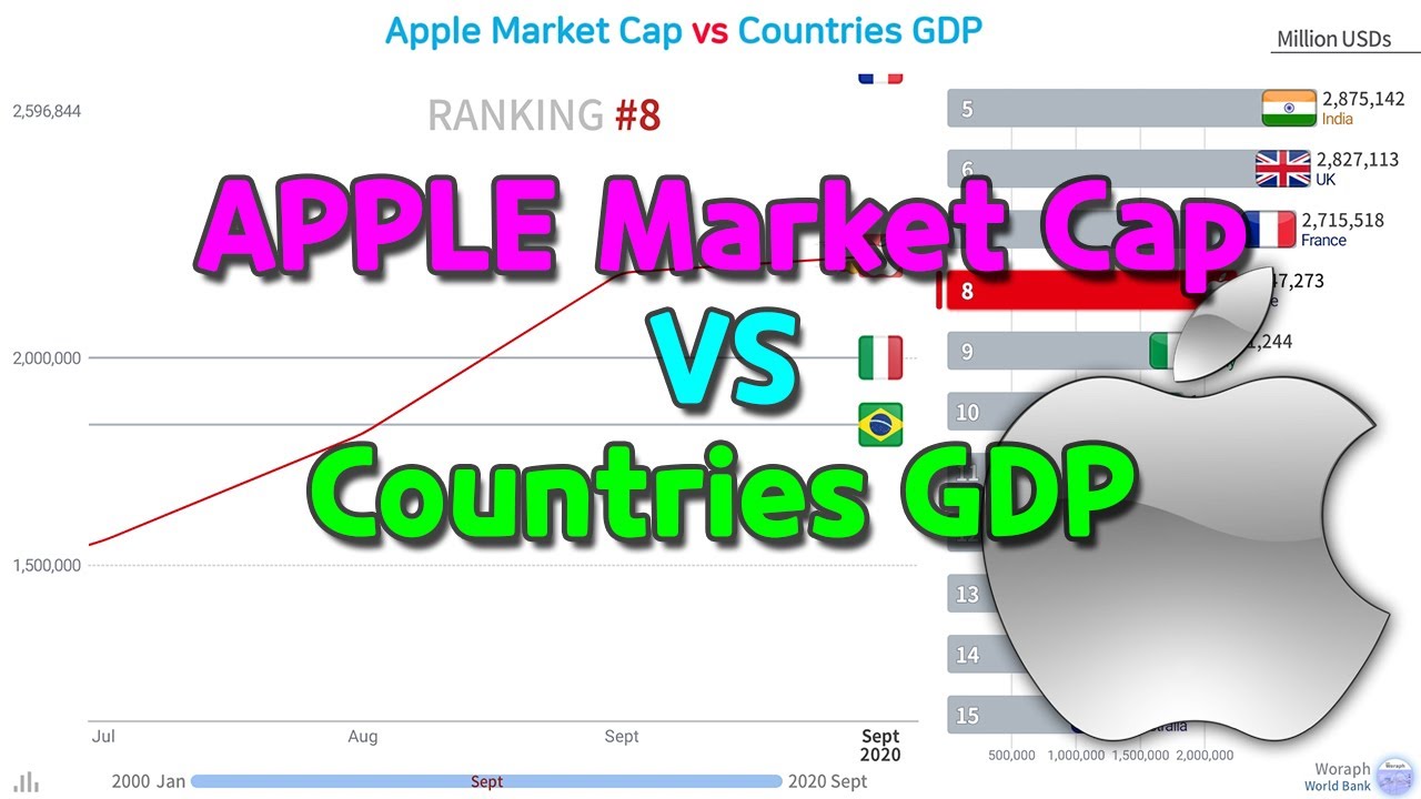 Apple Market Cap vs Countries GDP Race (2000.01~2020.09)