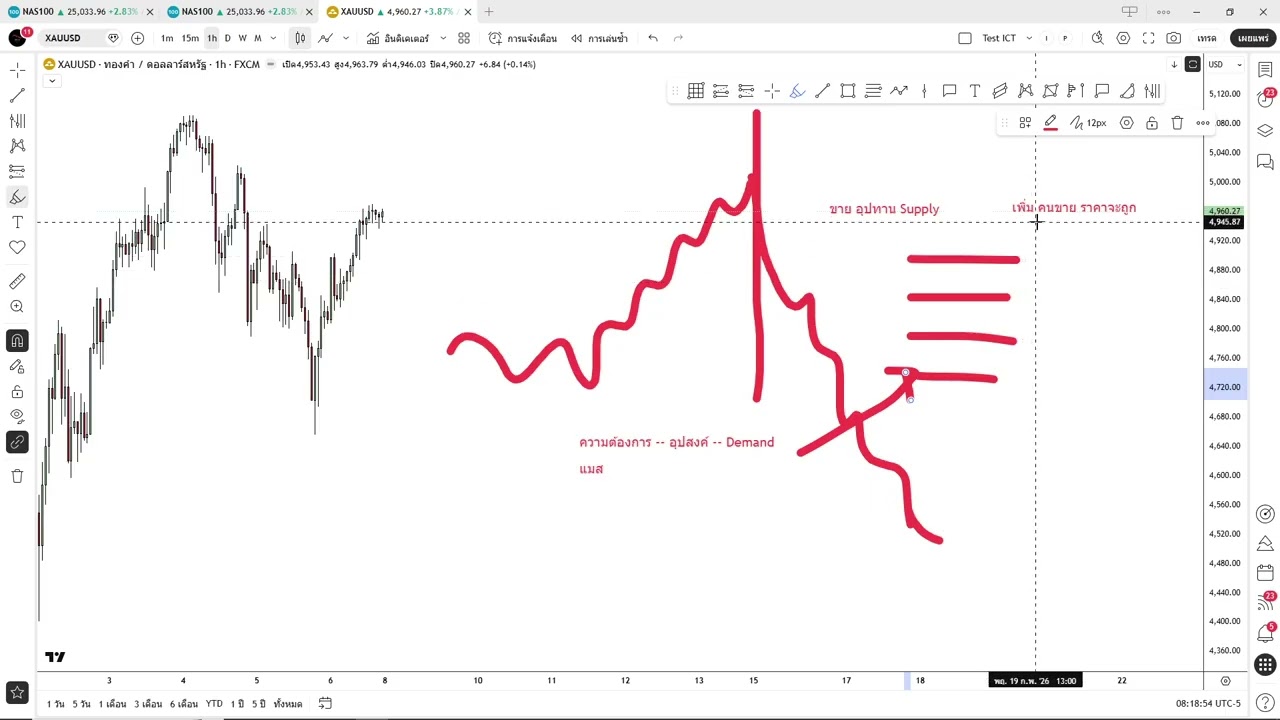 ปูพื้นฐาน ICT Short Term Interm Swing ทำความเข้าใจ Liquidity