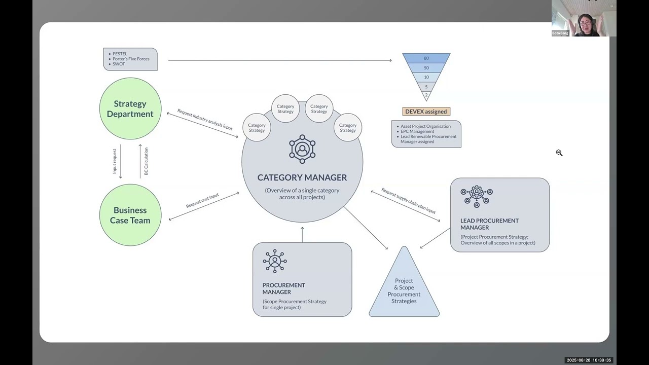 What does a category manager do in procurement? The Lifecycle of Category Management