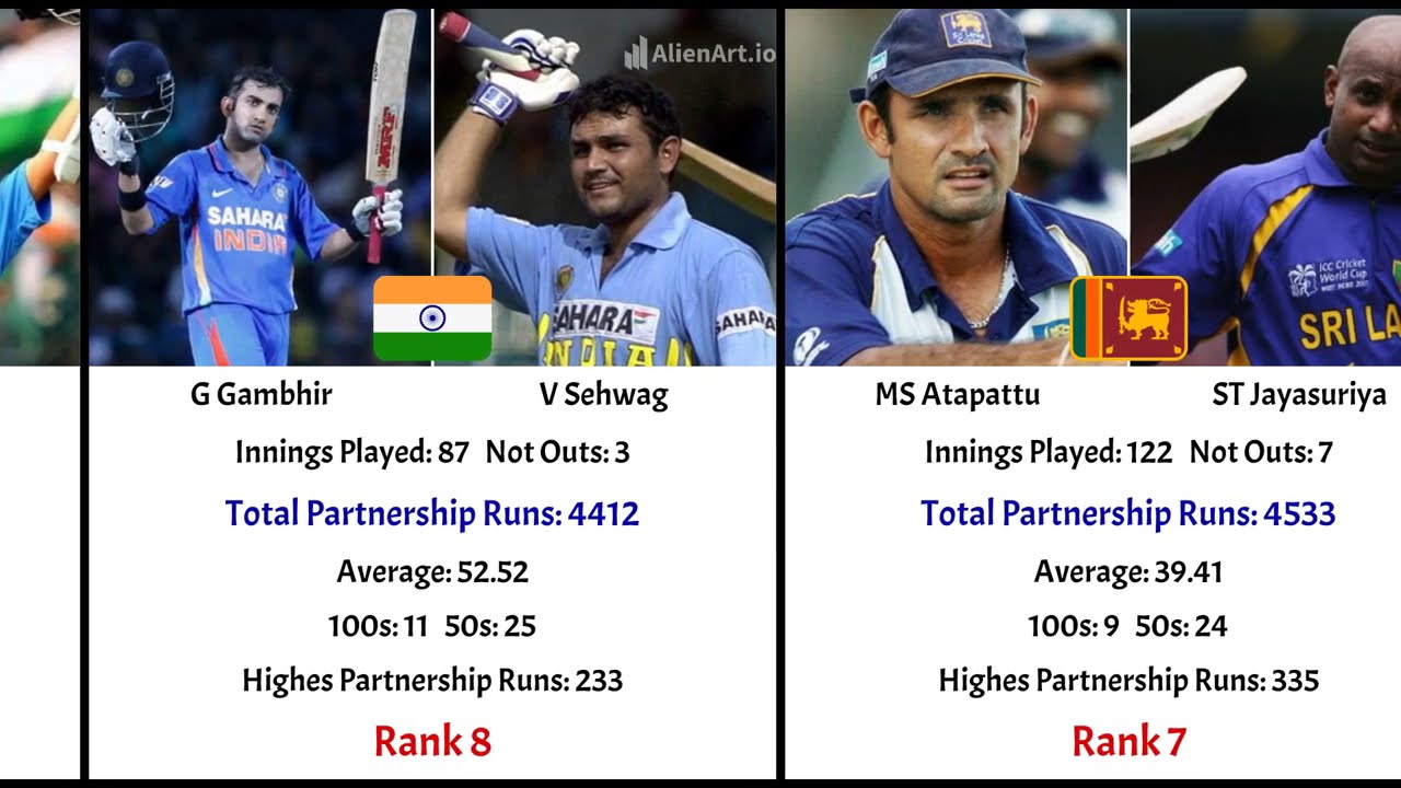 🏏 25 Highest Overall Partnership Runs by a Pair in Test Cricket History 🏏
