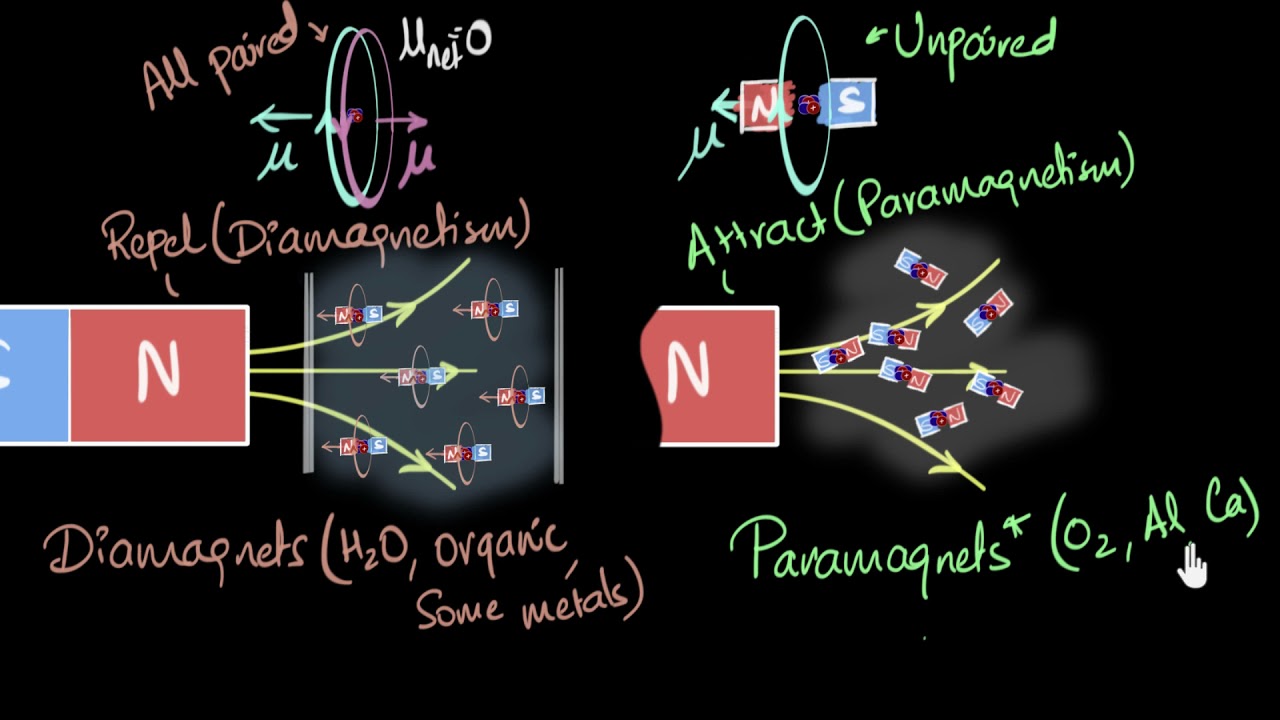 Paramagnetism & Diamagnetism | Magnetism & matter | Physics | Khan Academy