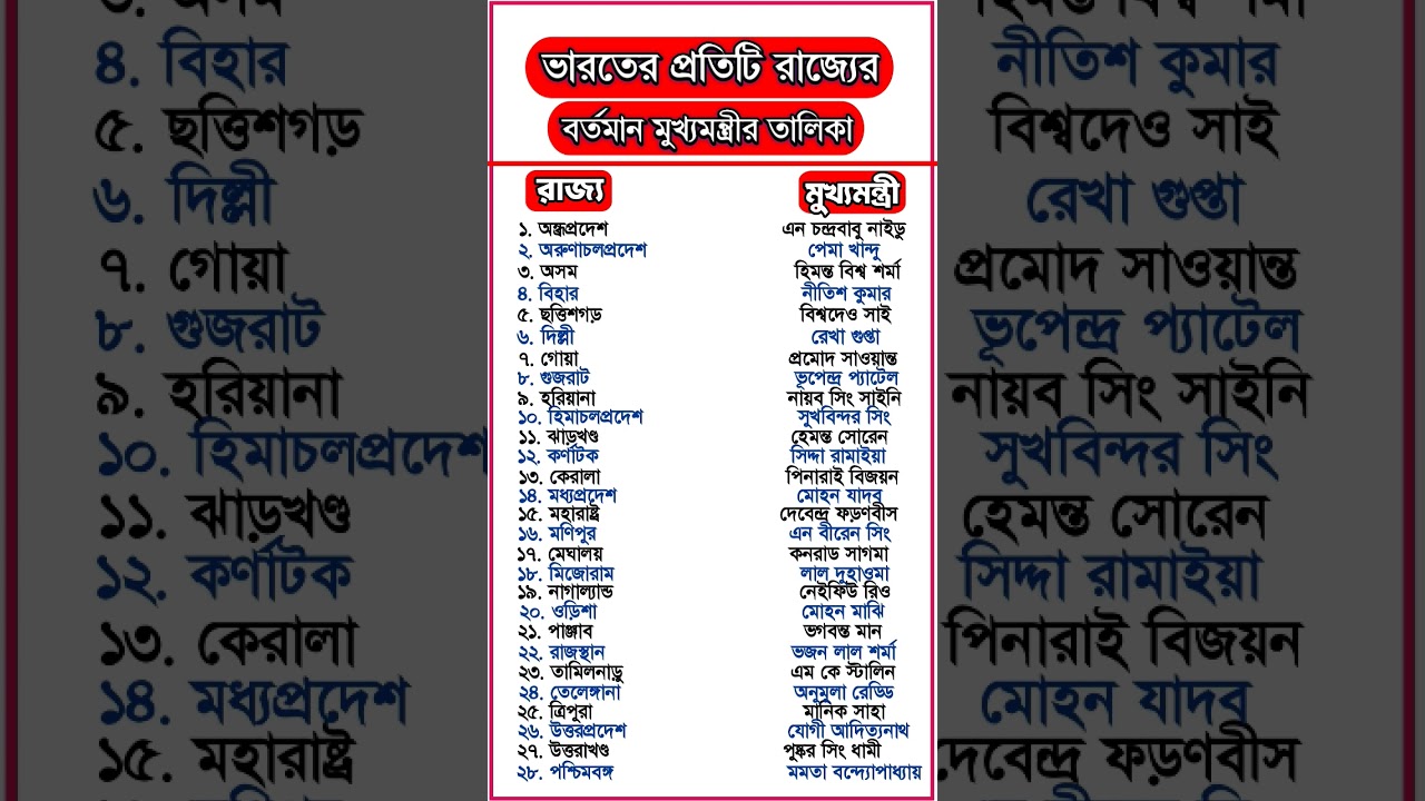 বর্তমান ভারতে বিভিন্ন রাজ্যের মুখ্যমন্ত্রী |Chief Ministers | Chief Ministers of all States in India