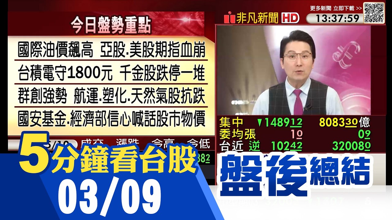 原油期貨飆漲逾2成 亞股.美期重挫 台幣貶破31.8 台股收跌1489點創史上第四大跌點 國安基金:目前沒有開會!必要時開臨時會因應!｜主播鄧凱銘｜【5分鐘看台股】20260309｜非凡財經新聞