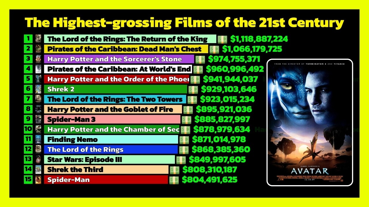 Highest-Grossing Films of the 21st Century (2001-2026) | All-Time Box Office 🎬💰