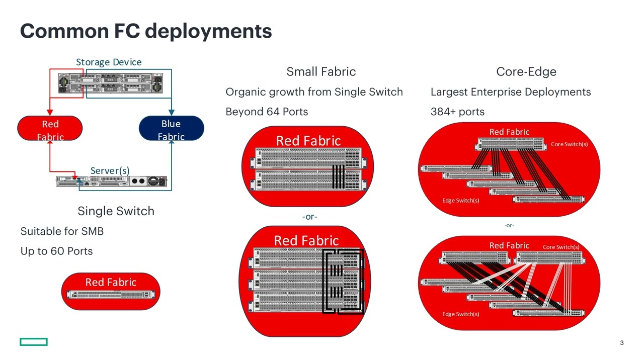 HPE Azure Local SAN Fabric Guide