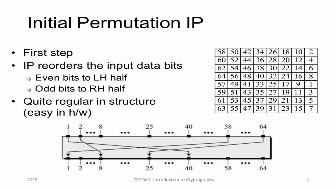 Data Encryption Standard (DES)