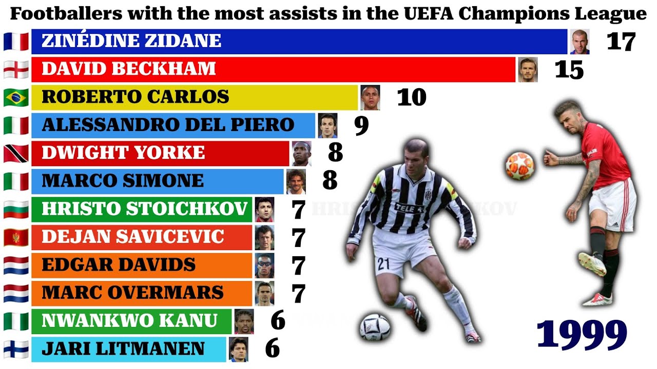 All-Time Assist Leaders in the UEFA Champions League (1992–2025) ⚽🅰️📊