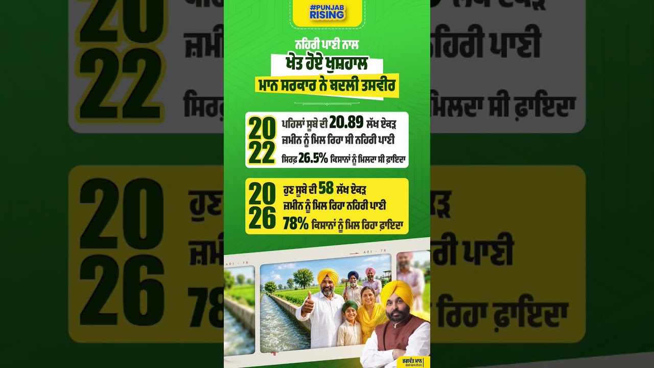 Fields Flourish With Canal Water, Mann Government Changes the Landscape #bhagwantmann #punjabnews