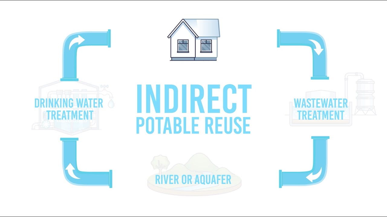How does water reuse, or water recycling, work?