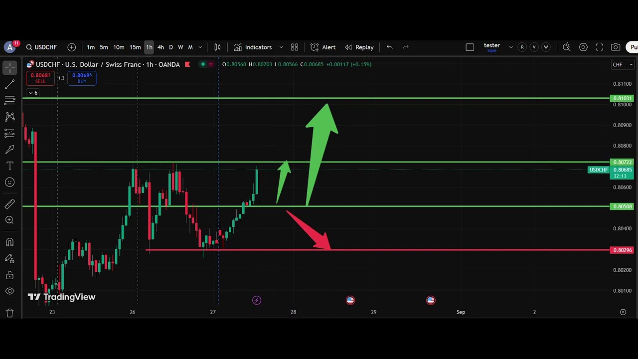 💹 USD/CHF Analysis Today 27 Aug | Dollar Swiss Franc Forecast | IFX Academy