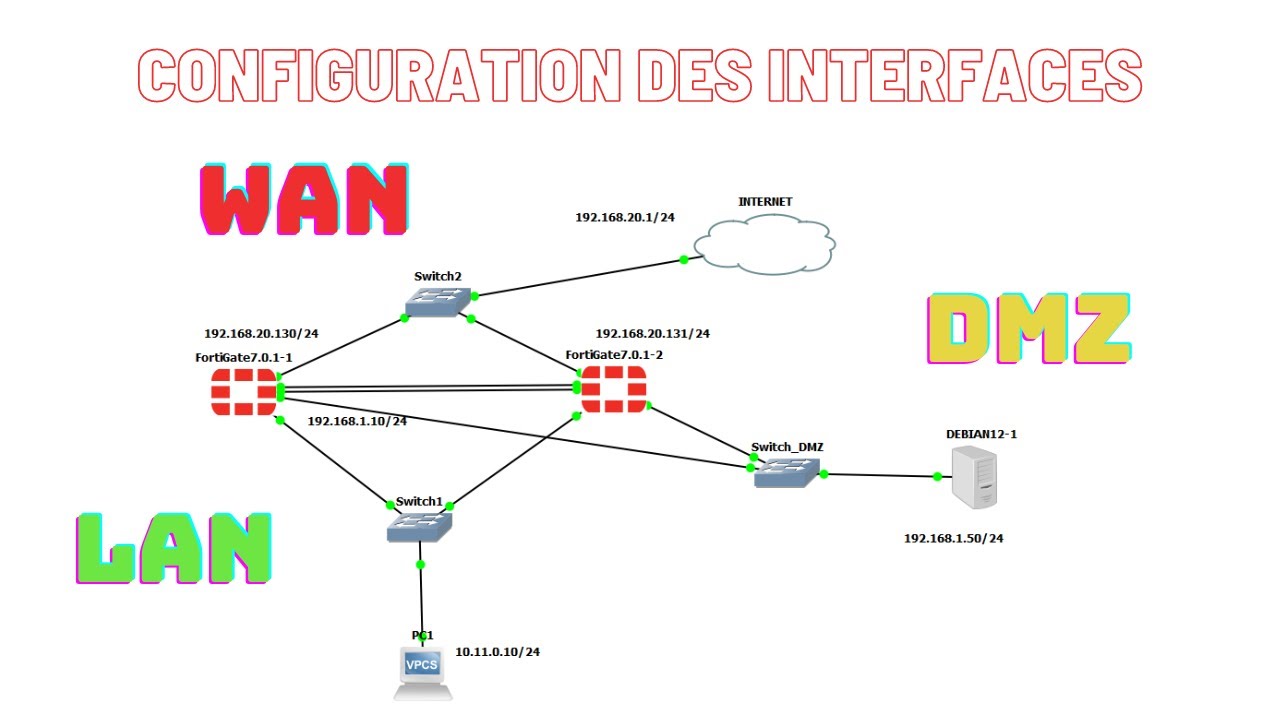 FORTIGATE - Configuration des  interfaces LAN, WAN et DMZ