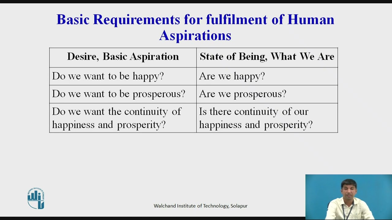 Basic Human Aspirations I