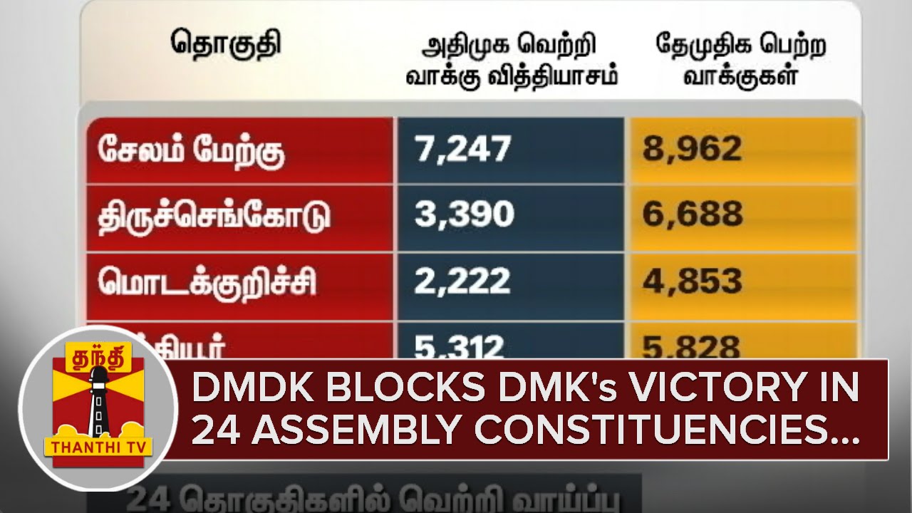 DMDK blocks DMK's Victory in 24 Assembly Constituencies - Thanthi TV