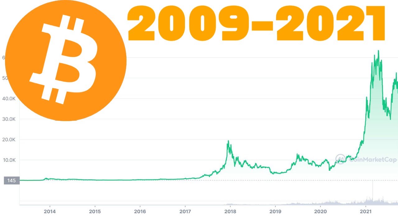 Вся история цен биткоина (2009-2021)
