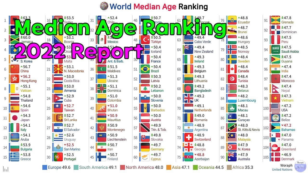 World Median Age Ranking History & Projection (1950~2100) [2022 Data]