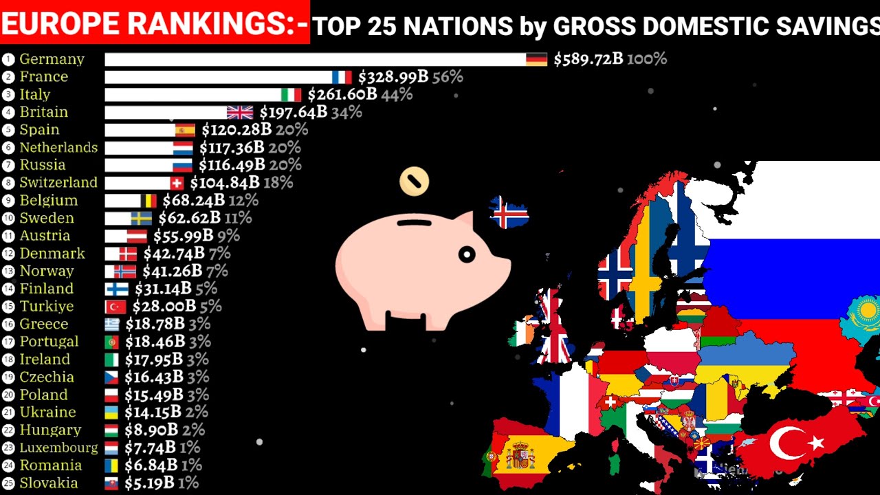 European countries with highest savings|1960-2022|Gross domestic savings