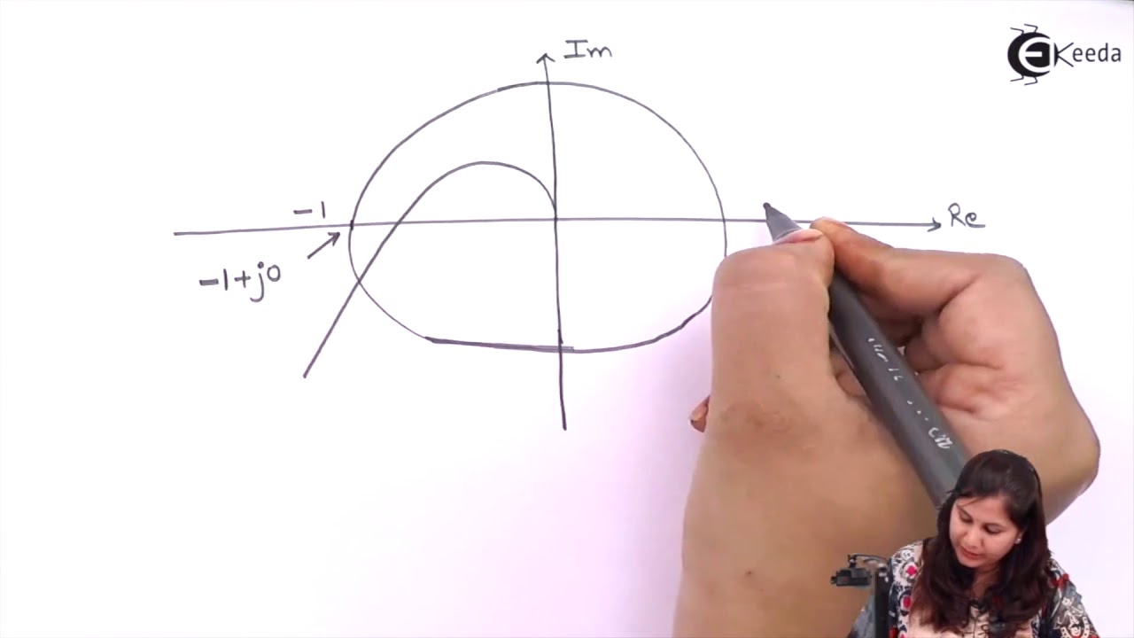 To Calculate Gain Margin & Phase Margin from Polar Plots-Frequency Response Analysis Control System