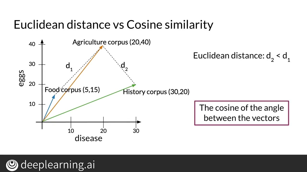 Cosine Similarity Intuition