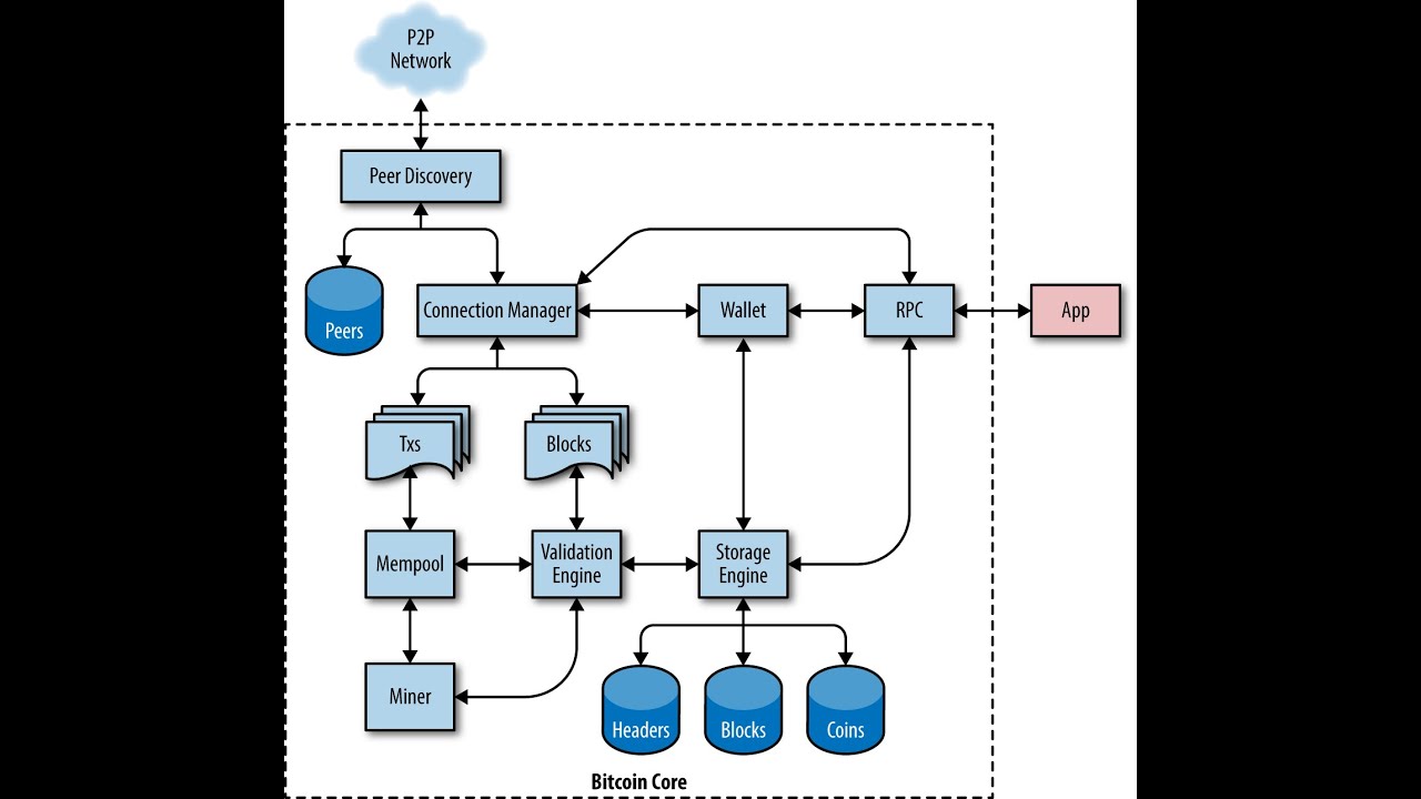 Understanding Bitcoin Core: The Reference Implementation