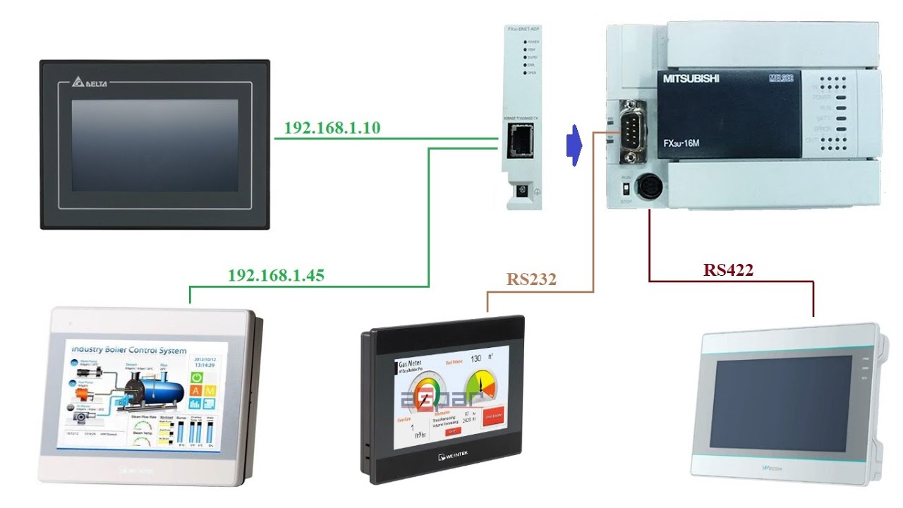 Kết nối FX3U với nhiều HMI thông qua cổng ENTERNET_Part 02| LHB