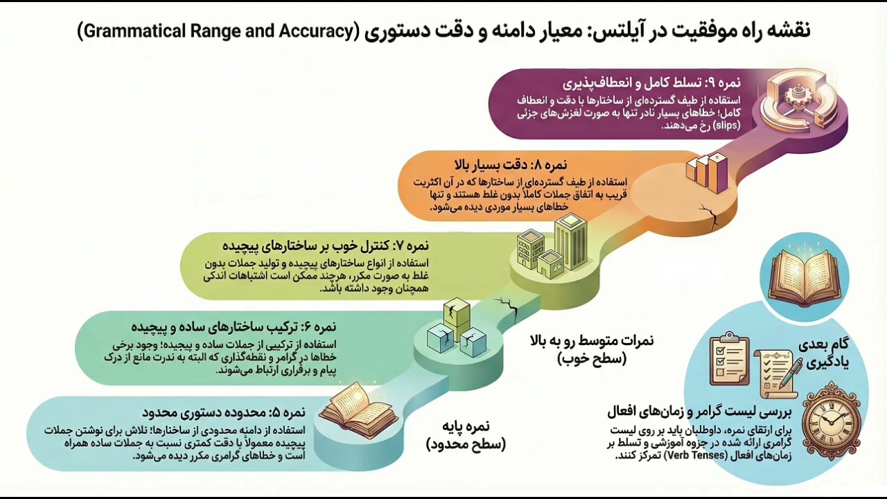 1 - راهنمای جامع تنوع و دقت دستوری در آزمون آیلتس