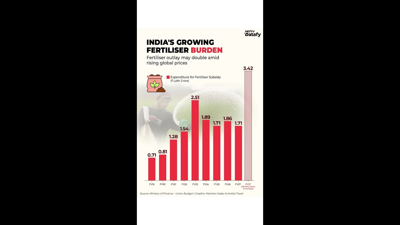 India's Fertiliser Bill Set To Soar As Global Prices Bite: Why Is The Subsidy Rising?