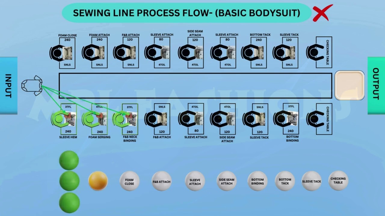 GARMENT INDUSTRY SEWING LINE LAYOUT AND PROCESS FLOW