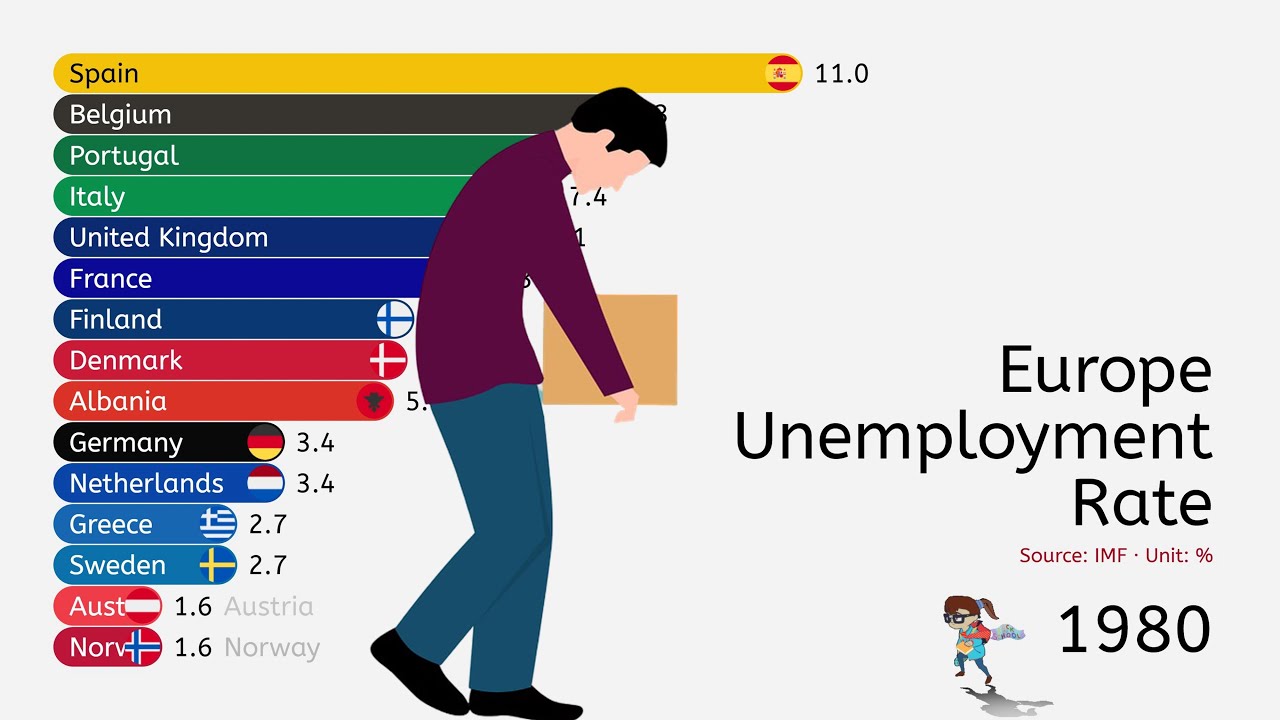 Top 15 European Countries with the Highest Unemployment Rates (1980-2025)