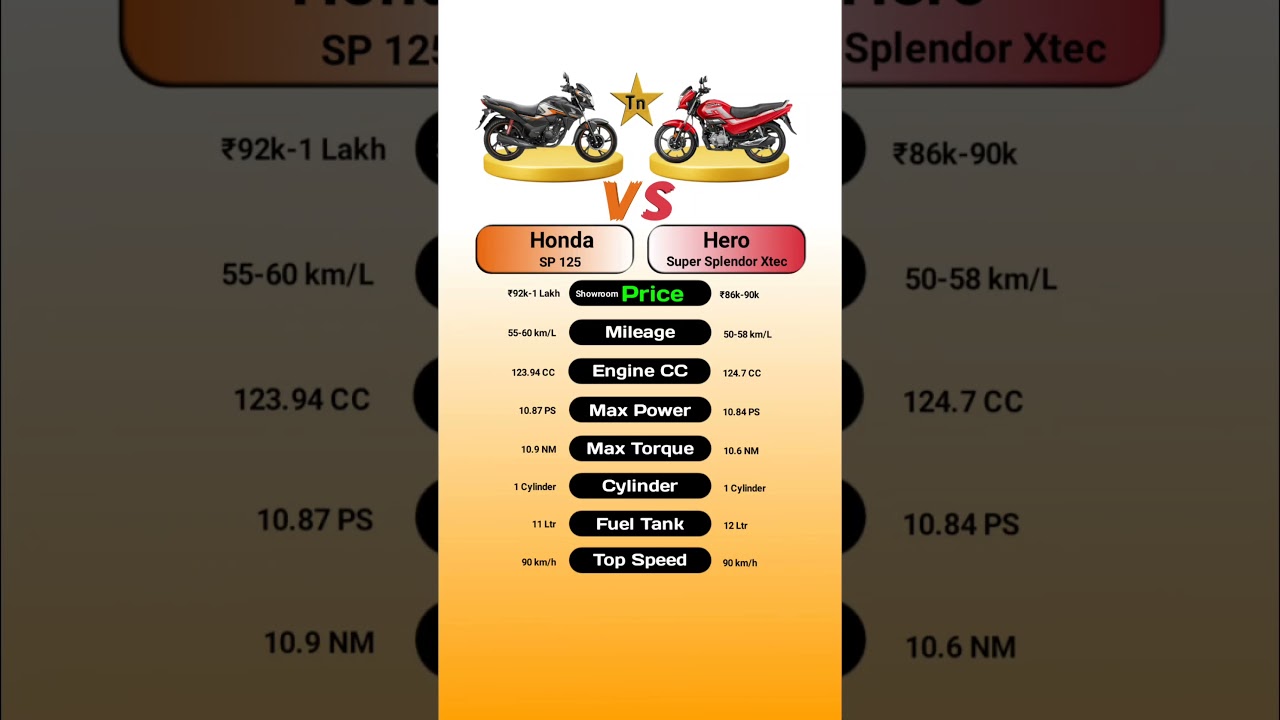 Honda SP 125 Vs Hero Super splendor Xtec #technnu