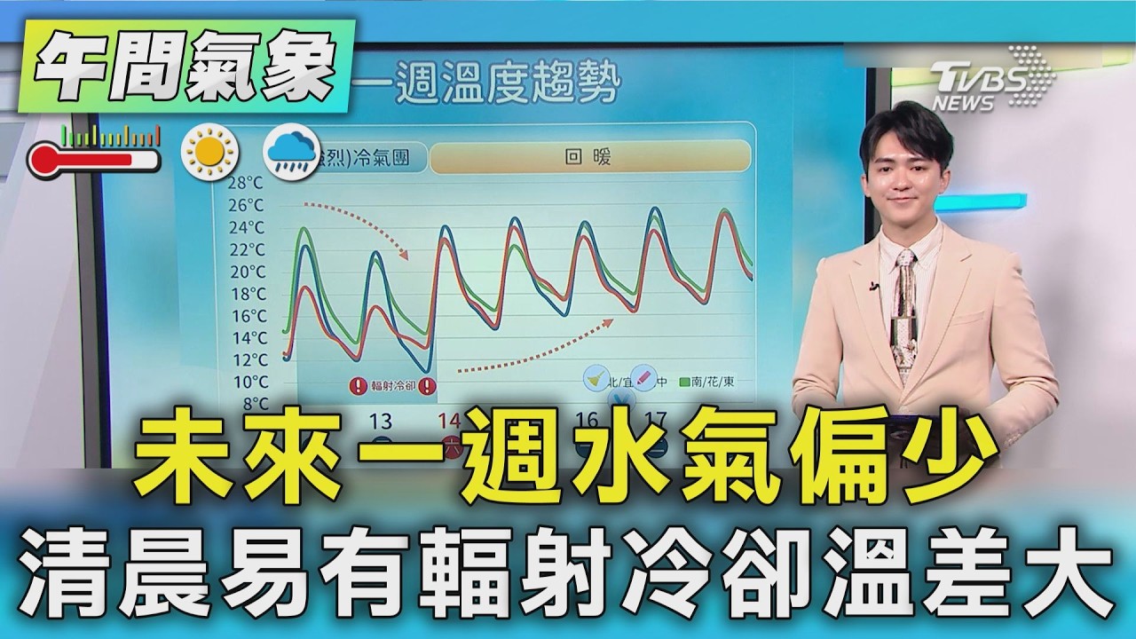 天氣/未來一週水氣偏少 清晨易有輻射冷卻溫差大｜氣象主播 吳軒彤｜午間氣象｜TVBS新聞20260312 @TVBSNEWS01