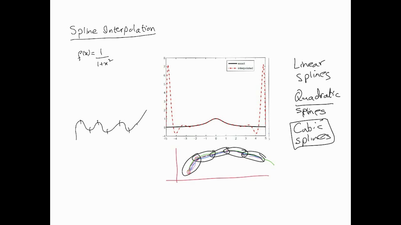 Interpolation - Cubic Splines - Basics