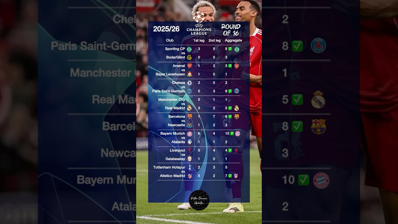 UEFA Champions League Round of 16 Fixtures & Results as at 18th March 2026