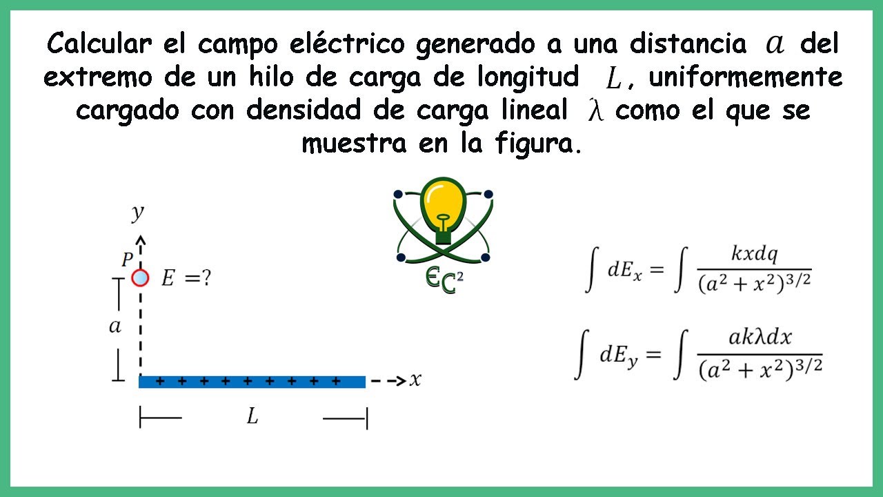 28. Campo eléctrico generado al frente del extremo de una barra cargada uniformemente