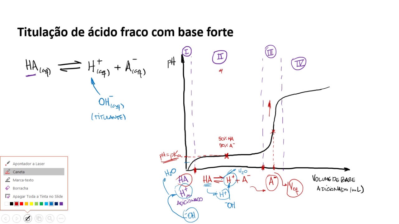 Bioquímica Básica - Entendendo o gráfico de titulação potenciométrica
