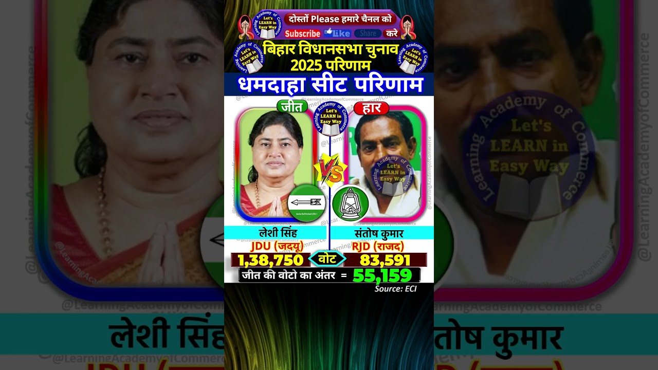 Bihar Election Results :धमदाहा सीट के नतीजे, JDU की लेशी सिंह  जीती #bihar #BiharElectionResults