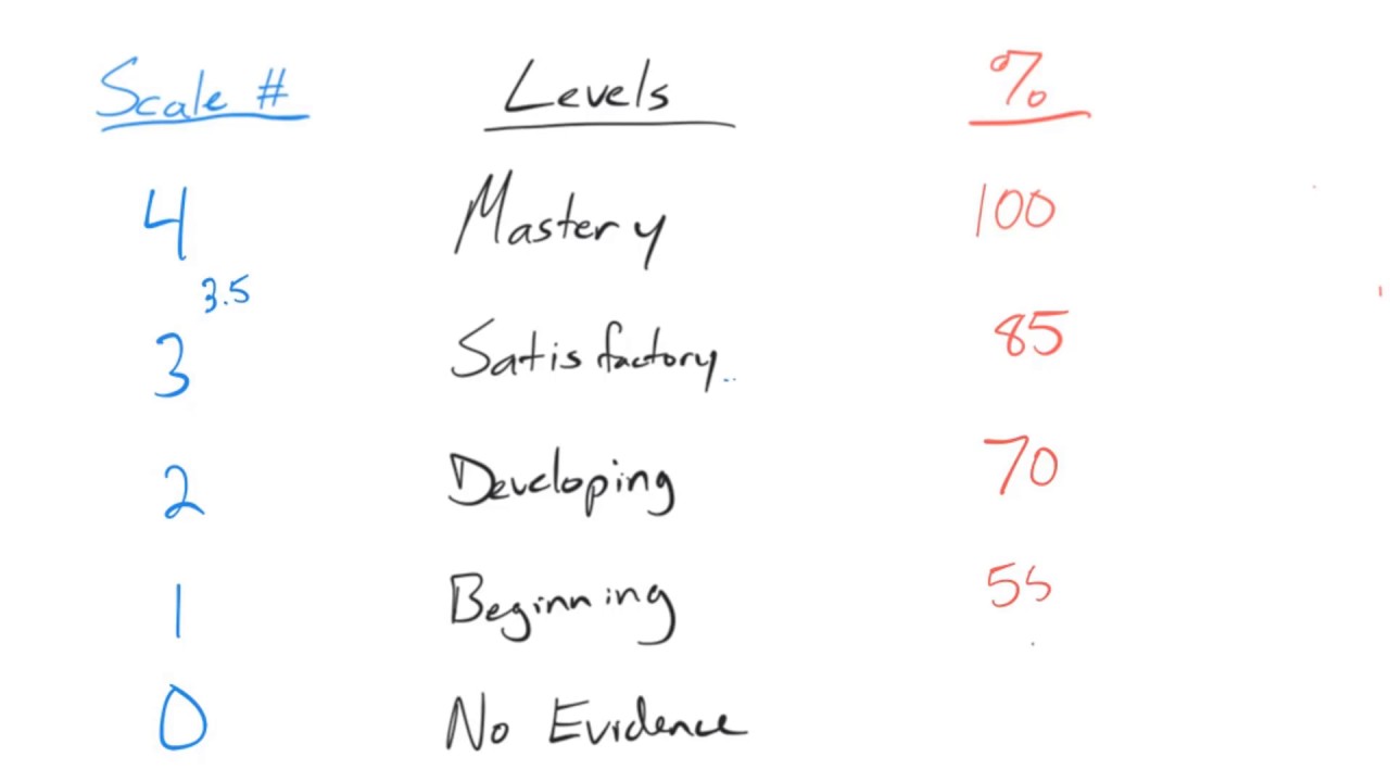 Standards-Based Grading: Grading Scale
