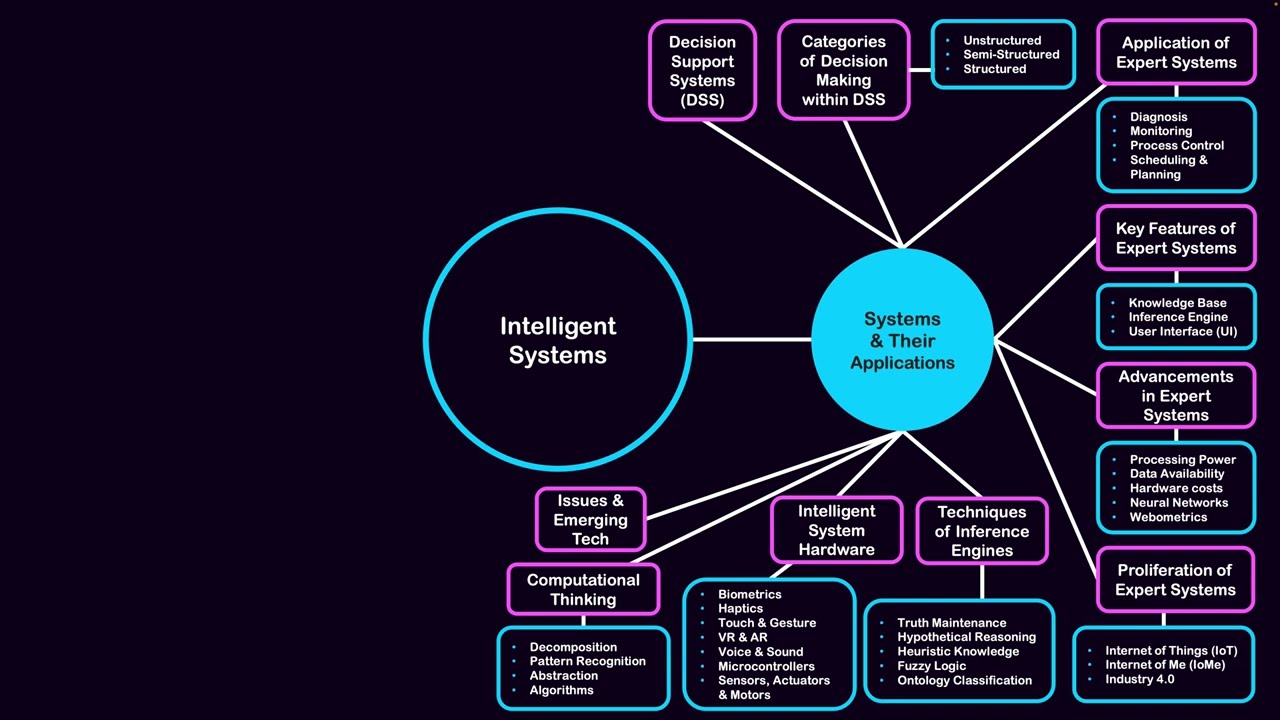 Enterprise Computing Year 12 Unit 3: Intelligent Systems