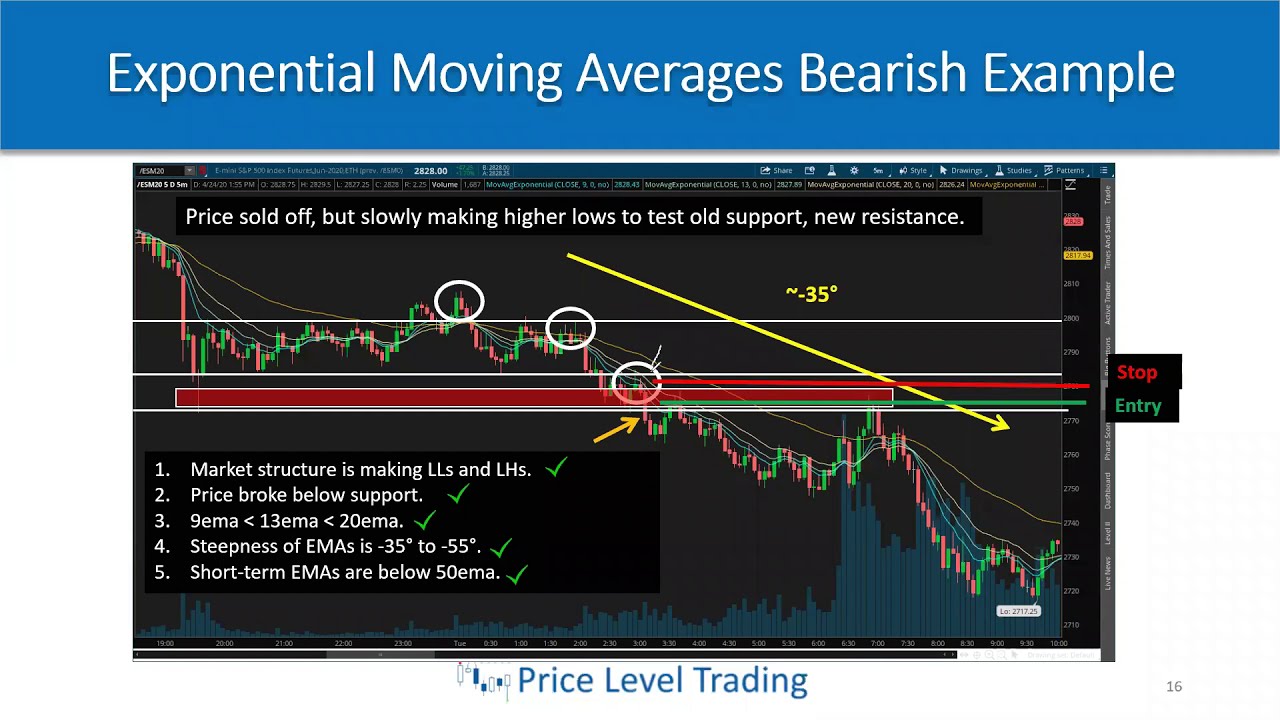 Lesson 7c - 5min Exponential Moving Averages Strategy