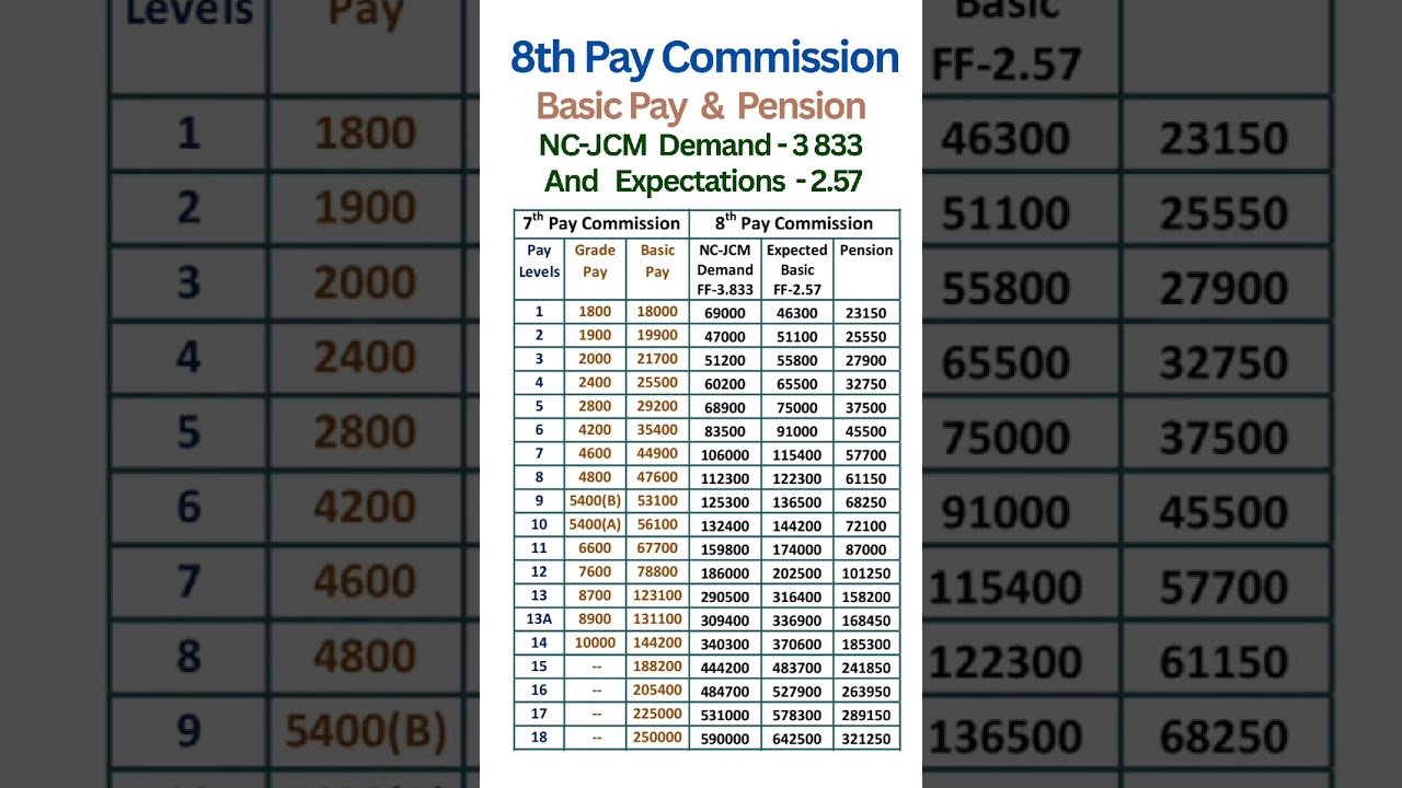 8th Pay Commission- Expected Basic Pay & Pension NC-JCM demand 3.833 vs Expected Fitment Factor 2.57
