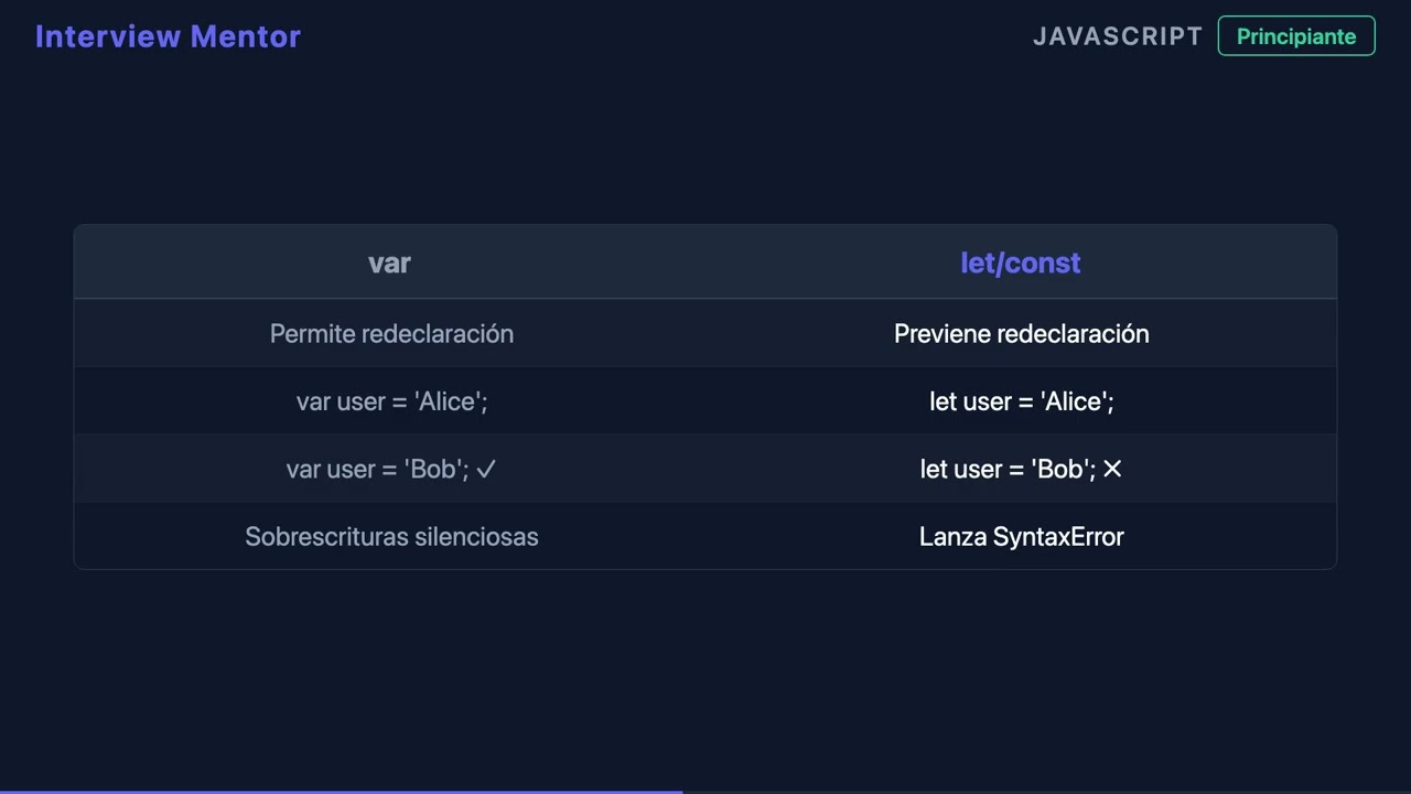 Por Qué var es Problemático en JavaScript | Pregunta de Entrevista