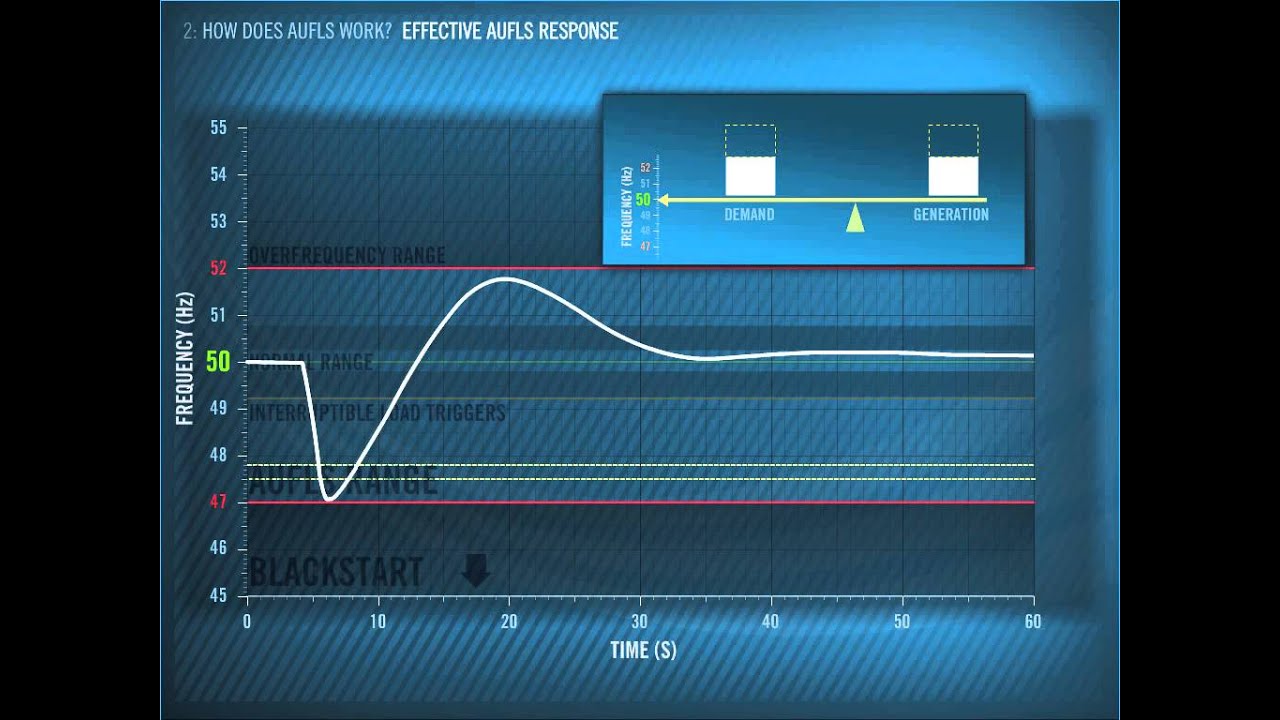 Auto Under Frequency Load Shedding: Section 2 - How does AUFLS work