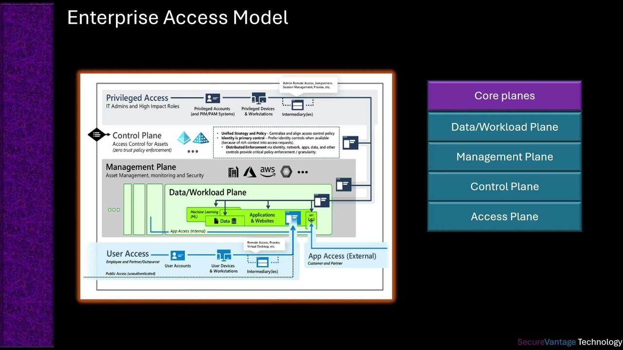Enterprise Access Model