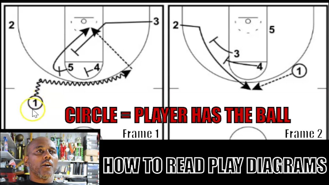 How to read a basketball play diagram