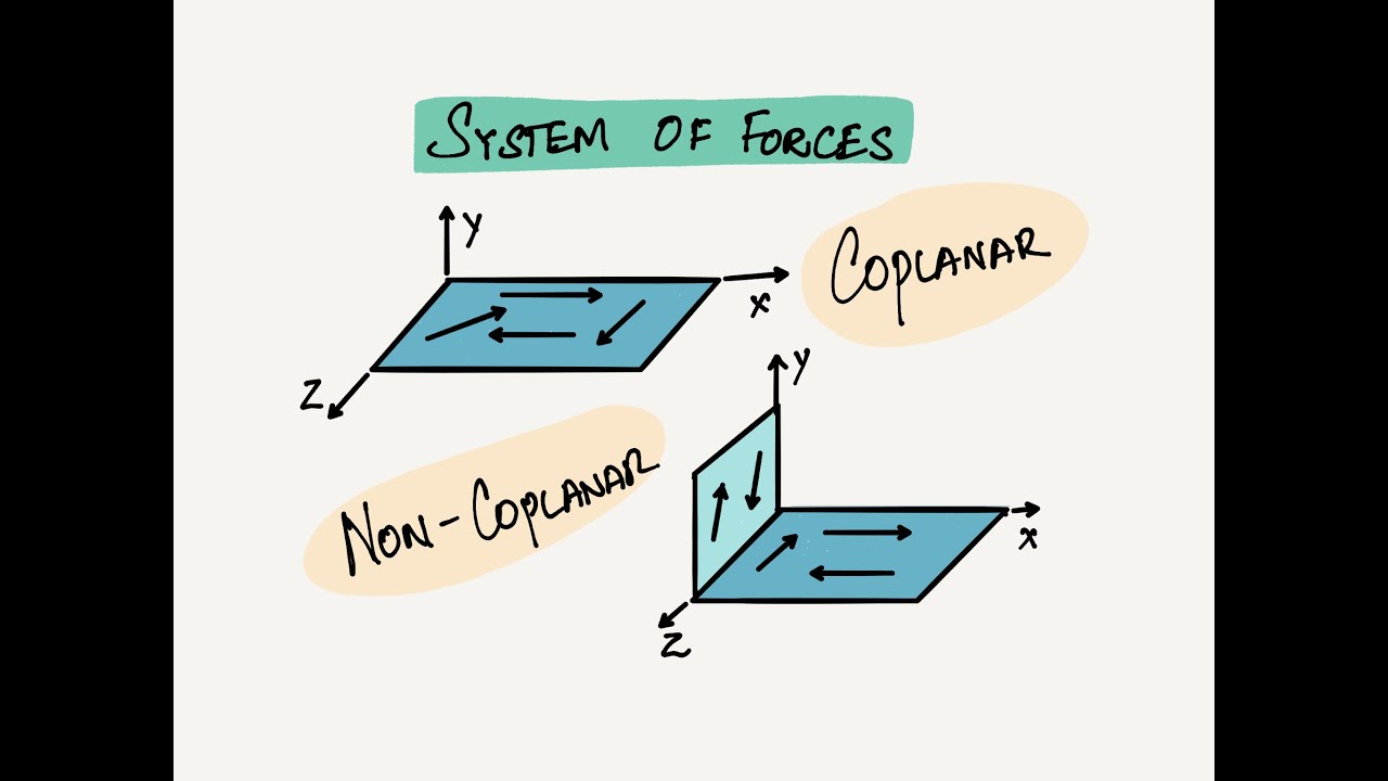 Basics of Mechanics 3:  Characteristics and system of forces, Resultant force